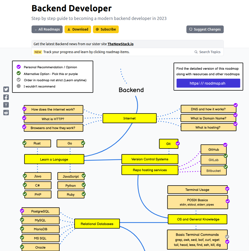 Backend Roadmap Image.